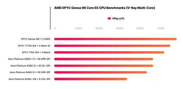 384个框框秒杀所有！AMD Zen4 96核心旗舰露出“獠牙”