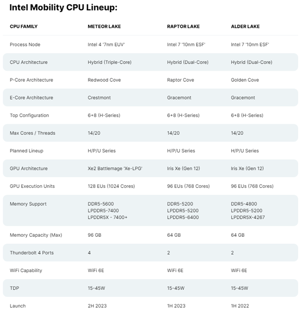 Intel 13代酷睿提速了：桌面和笔记本CPU年底前直接发完