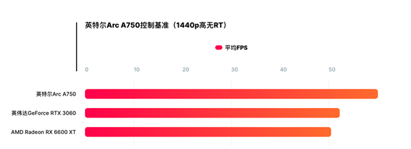 Intel Arc A750游戏实测来了：《控制》2K帧率超RTX 3060