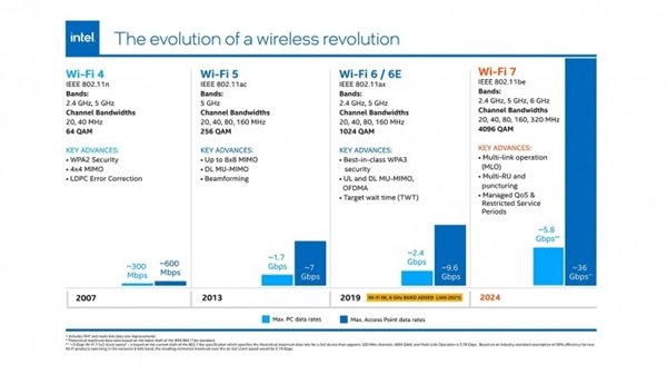 一大波Wi-Fi 7产品集中来了：Intel就绪 这网速太给力