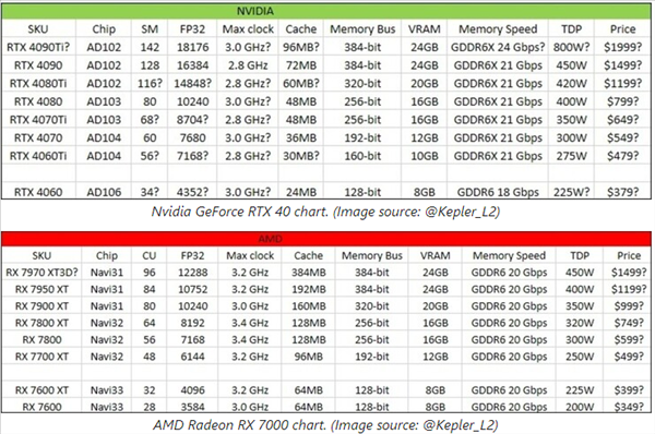 谁更强？RTX 40、RX 7000显卡参数价格抢先看