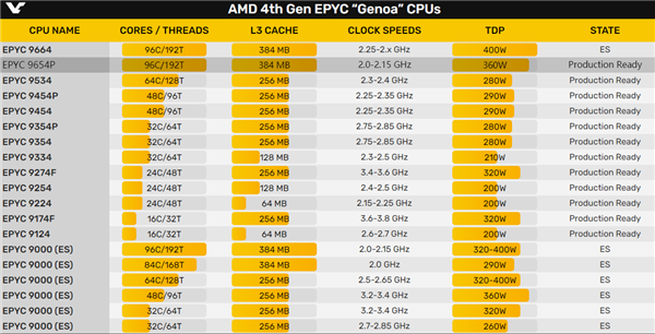 96核心192线程谁敢一战！AMD Zen4霄龙9654谍照首曝