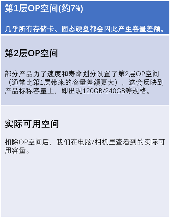 为什么会有80GB/320GB的存储卡？