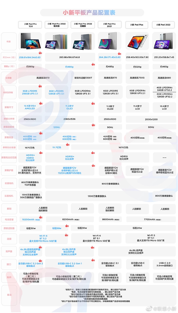 小新Pad Pro 2022配置公布：2.5K OLED屏、峰值亮度600nit