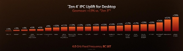 AMD果然留了一手：锐龙7000处理器的IPC提升多达39%