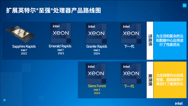 Intel首款64核至强处理器终于确定了