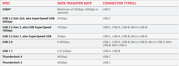 别再搞混了 一图看懂USB 3.X、USB4与雷电4区别