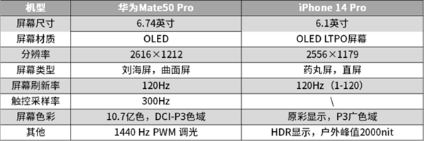 iPhone 14全面对比华为Mate 50 苹果不总是占上风：怎么选不纠结了