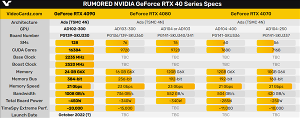 性能较上代翻倍！RTX 4090显卡售价曝光