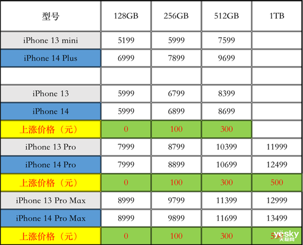 iPhone 14系列差距太大 用户感到失望