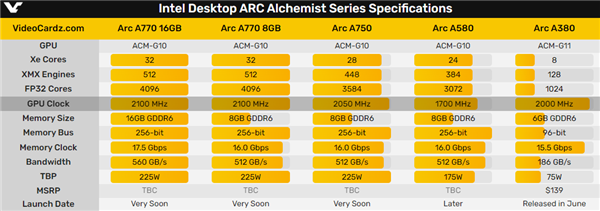 Intel Arc A770显卡超频2.7GHz！神奇功耗只增加3W
