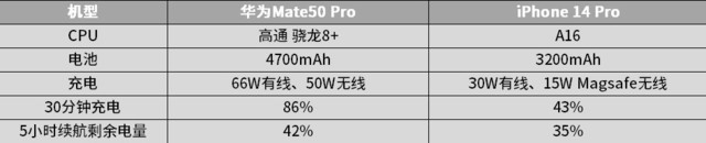 顶级旗舰对决!iPhone 14 Pro全面对比华为Mate50 Pro