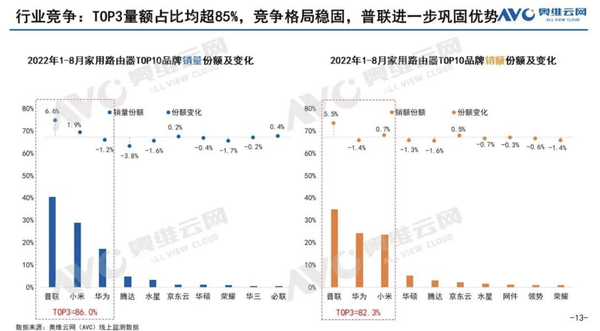 谁家路由器最好卖？前8月线上销量数据公布：<a href='https://www.huawei.com/cn/?ic_medium=direct&ic_source=surlen' target='_blank'><u>华为</u></a><a href='http://www.mi.com/' target='_blank'><u>小米</u></a>分列二三