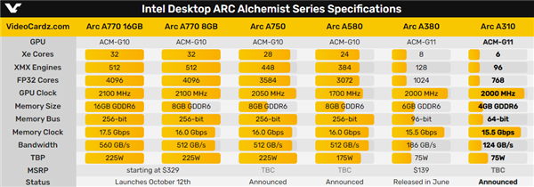 Intel正式发布四款Arc独立显卡！旗舰打RTX3060、低端被核显打