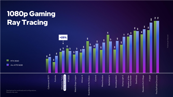 Intel正式发布四款Arc独立显卡！旗舰打RTX3060、低端被核显打