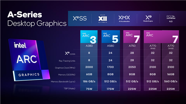 Intel正式发布四款Arc独立显卡！旗舰打RTX3060、低端被核显打