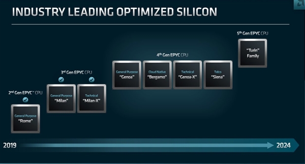 AMD Zen 4架构的U皇来了！64核线程撕裂者现身：超强性能核弹