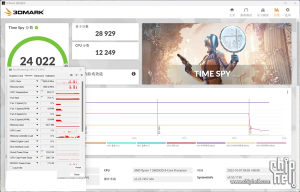 RTX 4090狂飙3.1GHz！极限功耗高达616W