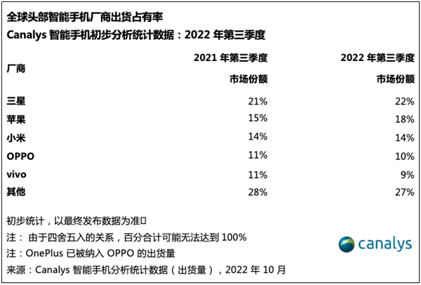 第三季度全球手机份额公布：<a href='http://www.mi.com/' target='_blank'><u>小米</u></a>成国产第一