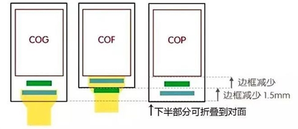 手机“下巴”消失史 盘点屏幕封装工艺