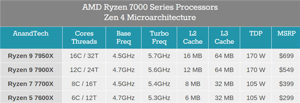 第一次10核心！AMD Zen4锐龙7 7800X终于出来了