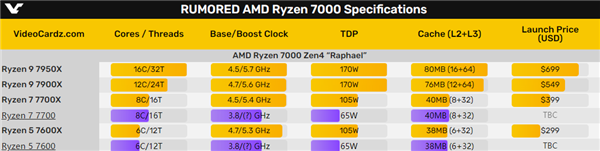 Zen4便宜新U近了！锐龙7 7700、锐龙5 7600同时现身