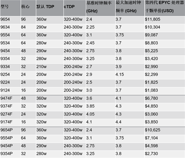 Intel 56核心至强要价9.23万元！AMD 96核心都比它便宜