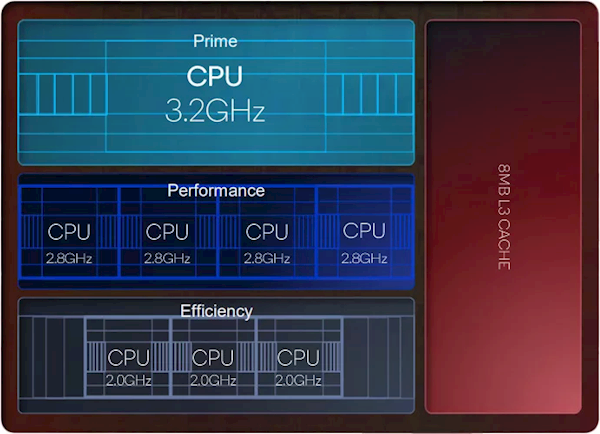 高通发布新一代旗舰手机SoC骁龙8 Gen2：CPU性能提升35%