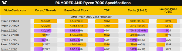 更便宜了！AMD Zen4锐龙三款新U价格曝光