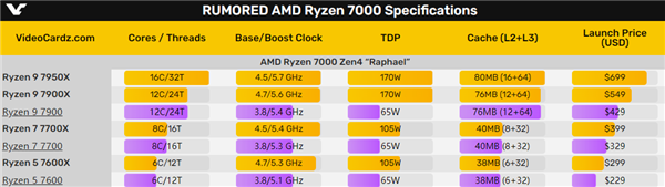 更便宜了！AMD Zen4锐龙三款新U价格曝光：65W 12核神器