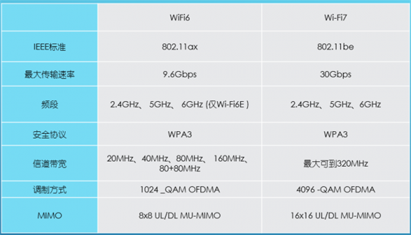 Wi-Fi 7 要来了 各Wi-Fi协议之间有何区别？