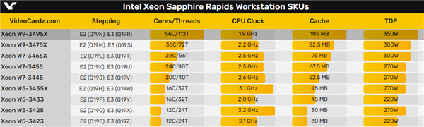 AMD撕裂者终于不寂寞了！Intel发烧U回归 56核心硬扛64核心