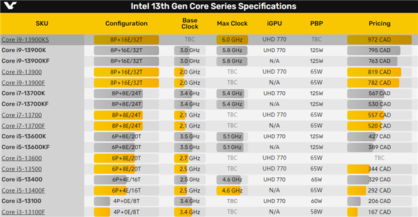 全球首个6GHz！“灰烬版”i9-13900KS提前上架：贵出天际