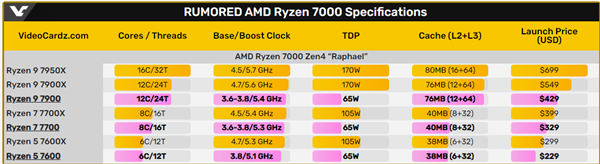 AMD要让你装机更便宜！物美价廉的Zen4新U来了：65瓦锐龙9 7900