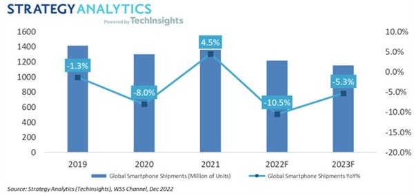 2023年全球智能手机出货量将同比下降5%