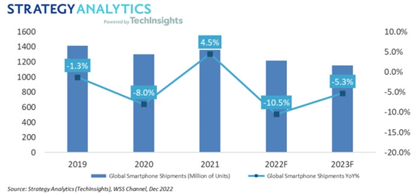2023年全球智能手机出货量将同比下降5%：只有<a href='https://www.samsung.com/cn/' target='_blank'><u>三星</u></a><a href='https://www.apple.com/cn/' target='_blank'><u>苹果</u></a>有可能增长