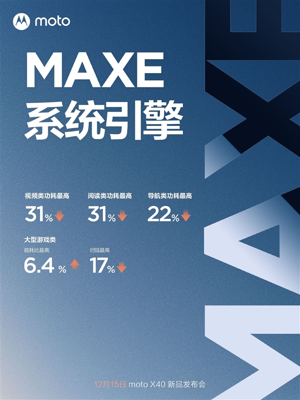 独立研发！moto官宣系统调度引擎MAXE：视频功耗骤降31%