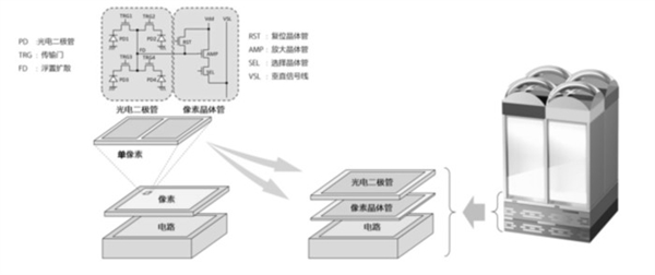 苹果拿到索尼旗舰传感器！iPhone 15更让人期待了