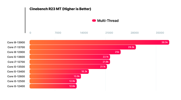 Intel 13代酷睿非K新品爆发：性能飞升多达64％！