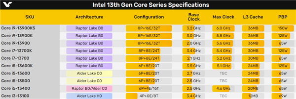 Intel 13代酷睿非K新品爆发：性能飞升多达64％！