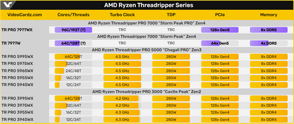 192个框框的怪兽！AMD Zen4线程撕裂者7000来了