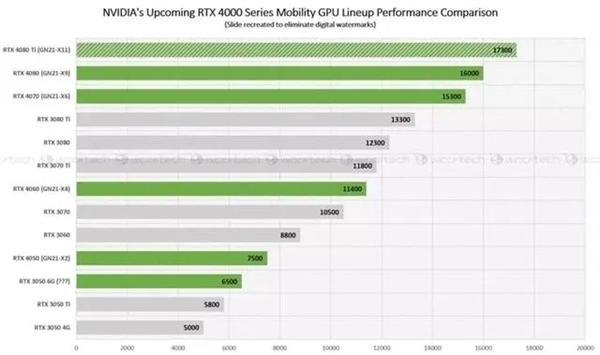 RTX 40系列移动显卡参数曝光：价格可不低