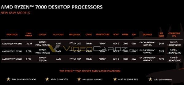 锐龙7000系列三款非X型号曝光：价格感受下