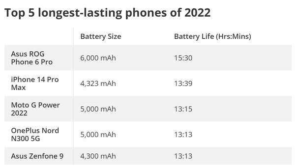 2022年智能手机续航TOP5出炉 它打败了<a href='https://www.apple.com/cn/' target='_blank'><u>苹果</u></a>和<a href='https://www.samsung.com/cn/' target='_blank'><u>三星</u></a>!