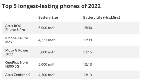 2022年智能手机续航TOP5出炉 它打败了<a href='https://www.apple.com/cn/' target='_blank'><u>苹果</u></a>和<a href='https://www.samsung.com/cn/' target='_blank'><u>三星</u></a>！