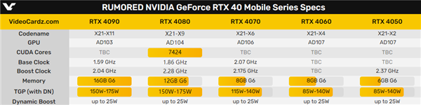 RTX 4080移动版跑分来了！42％碾压RTX 3080