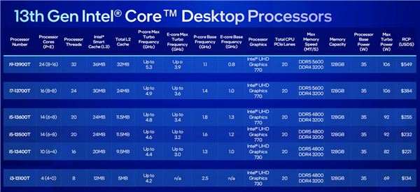 Intel正式发布13代酷睿主流系列：24核心只要65W、奔腾/赛扬消失