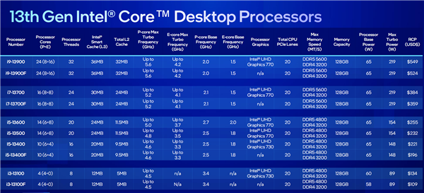 Intel正式发布13代酷睿主流系列：24核心只要65W、奔腾/赛扬消失