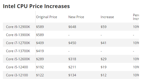 Intel 12代酷睿悄悄全线涨价！竟然比13代还要贵