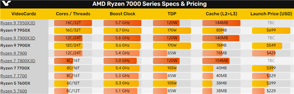 AMD锐龙7000 3D缓存版三大惊喜！仍有一巨大遗憾